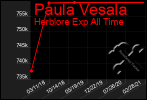 Total Graph of Paula Vesala