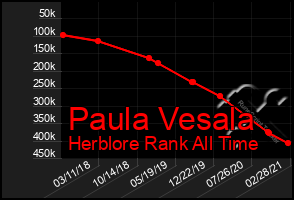 Total Graph of Paula Vesala