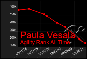 Total Graph of Paula Vesala