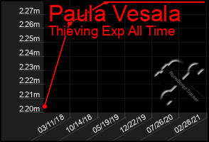 Total Graph of Paula Vesala
