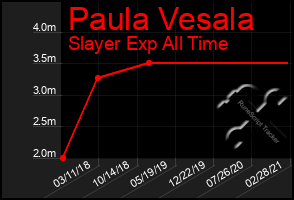 Total Graph of Paula Vesala