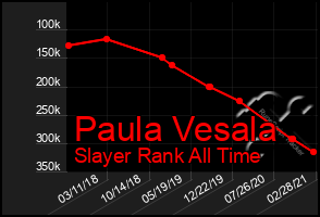 Total Graph of Paula Vesala