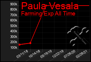 Total Graph of Paula Vesala