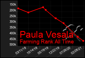 Total Graph of Paula Vesala