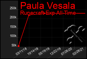 Total Graph of Paula Vesala