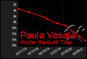 Total Graph of Paula Vesala