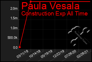 Total Graph of Paula Vesala