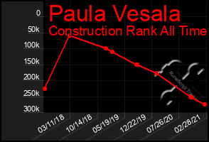 Total Graph of Paula Vesala