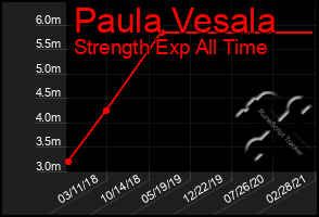 Total Graph of Paula Vesala