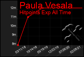 Total Graph of Paula Vesala