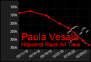 Total Graph of Paula Vesala
