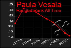 Total Graph of Paula Vesala
