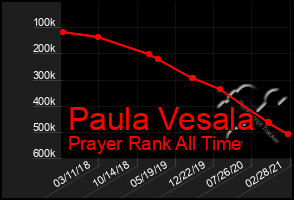 Total Graph of Paula Vesala