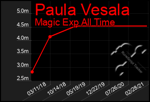 Total Graph of Paula Vesala