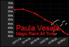 Total Graph of Paula Vesala