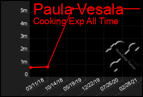 Total Graph of Paula Vesala