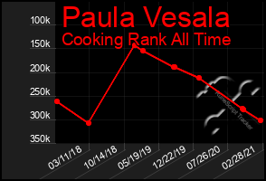 Total Graph of Paula Vesala