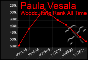 Total Graph of Paula Vesala