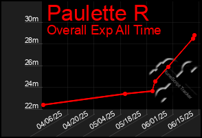Total Graph of Paulette R