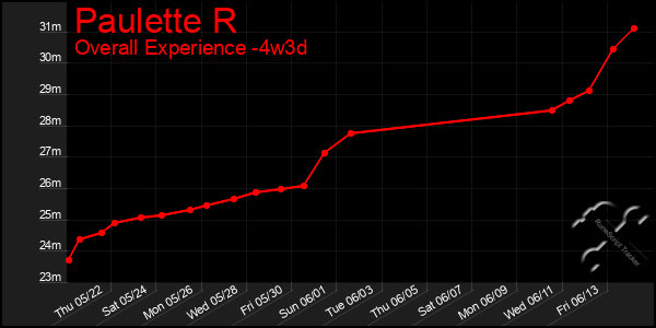 Last 31 Days Graph of Paulette R
