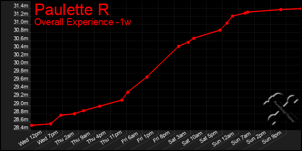 1 Week Graph of Paulette R