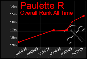 Total Graph of Paulette R