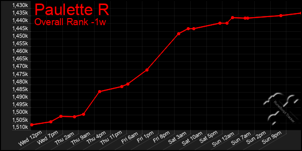 1 Week Graph of Paulette R