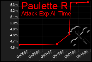 Total Graph of Paulette R