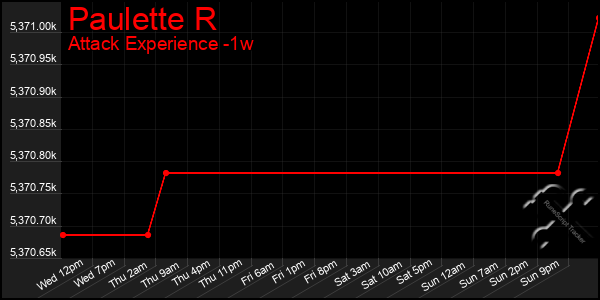 Last 7 Days Graph of Paulette R