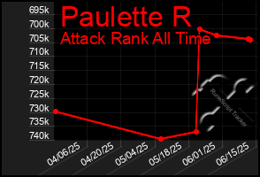 Total Graph of Paulette R