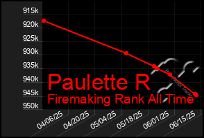 Total Graph of Paulette R