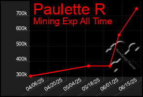 Total Graph of Paulette R