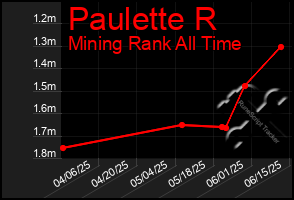 Total Graph of Paulette R