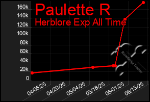 Total Graph of Paulette R