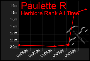 Total Graph of Paulette R