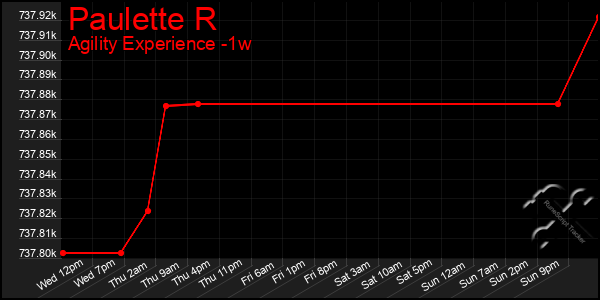 Last 7 Days Graph of Paulette R