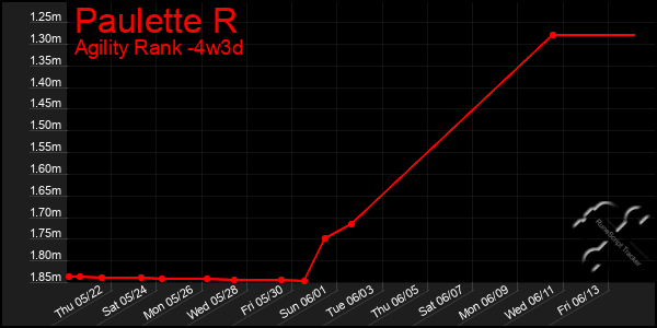 Last 31 Days Graph of Paulette R