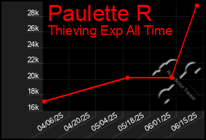 Total Graph of Paulette R