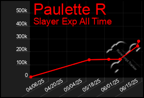 Total Graph of Paulette R