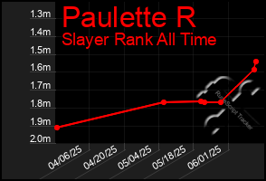 Total Graph of Paulette R