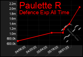 Total Graph of Paulette R