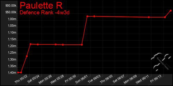 Last 31 Days Graph of Paulette R