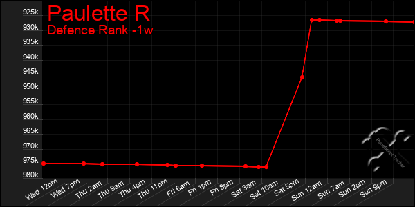 Last 7 Days Graph of Paulette R
