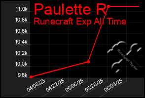 Total Graph of Paulette R