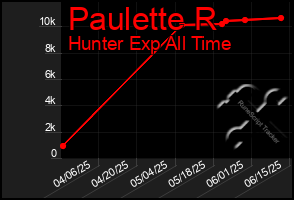 Total Graph of Paulette R