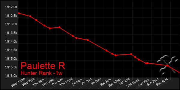 Last 7 Days Graph of Paulette R