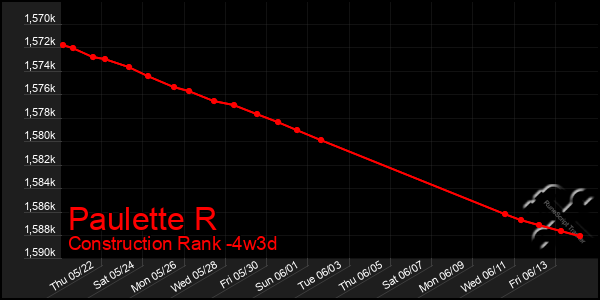 Last 31 Days Graph of Paulette R