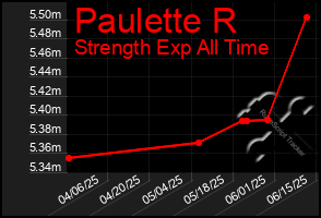Total Graph of Paulette R