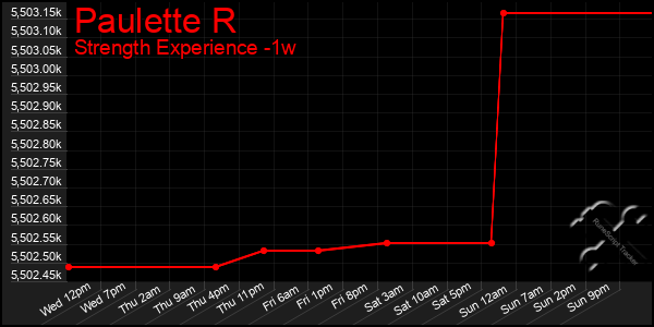 Last 7 Days Graph of Paulette R
