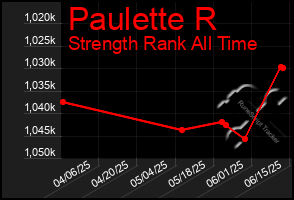 Total Graph of Paulette R